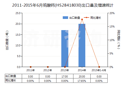 2011-2015年6月鎢酸鈣(HS28418030)出口量及增速統(tǒng)計(jì)